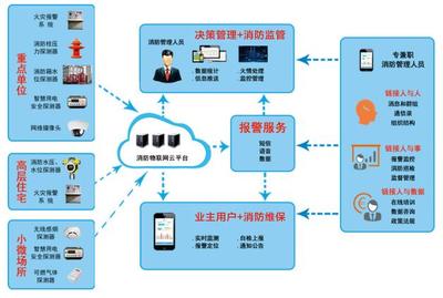 智慧消防云系統(tǒng)價格解析與互聯(lián)網(wǎng)數(shù)據(jù)服務(wù)應(yīng)用